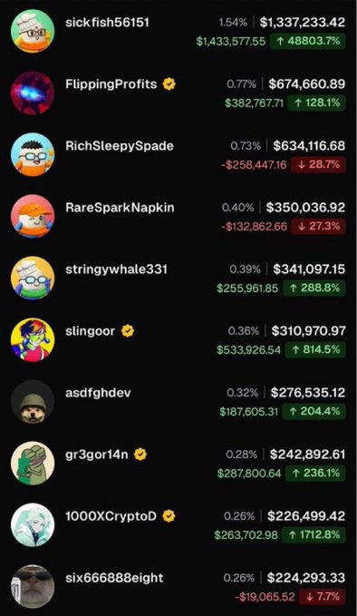 A leaderboard displays the top 10 $MEME holders on Pumpfun, led by "sickfish56151" with $1,337,233.42 in holdings and a massive 4,8803.7% gain, followed by other notable holders like FlippingProfits ($674,660.89) and RichSleepySpade ($634,116.68), with total combined holdings exceeding $4.5 million.