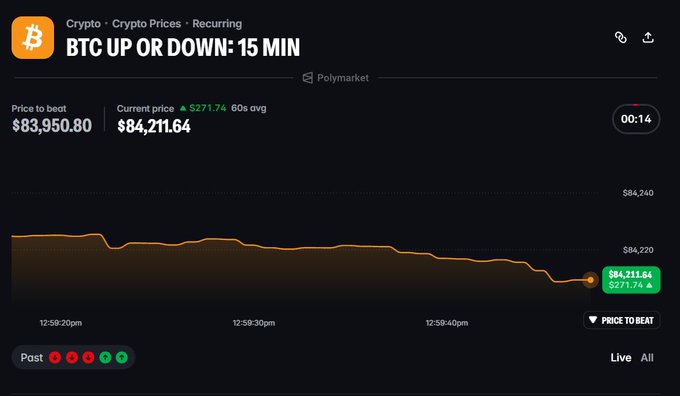 A Polymarket betting interface for 'BTC UP OR DOWN: 15 MIN' showing a price-to-beat of $83,950.80, current price of $84,211.64, and a downward-trending chart of Bitcoin price over the last 15 minutes.
