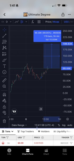 A cryptocurrency trading chart for 'Ultimate Degree' token shows a dramatic price spike with key markers at $99.44K and $198.83K, displayed on a mobile app interface.