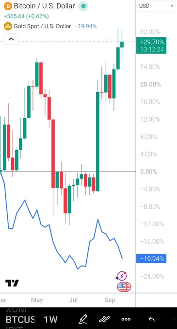 A TradingView chart of BTCUS 1W (Bitcoin/U.S. Dollar) showing Bitcoin up +29.70% to $13,122.4, while Gold Spot/U.S. Dollar is down -19.94%, displayed with candlestick patterns and a comparison line over a weekly timeframe spanning roughly May to September.