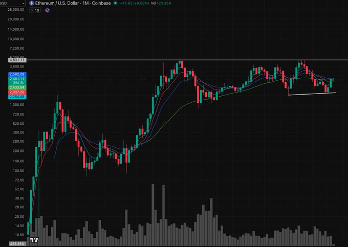 A cryptocurrency trading chart for Ethereum/U.S. Dollar (ETHUSD) on Coinbase with a 1-month timeframe, showing a current price of approximately $2,653.11 and a +0.56% change.