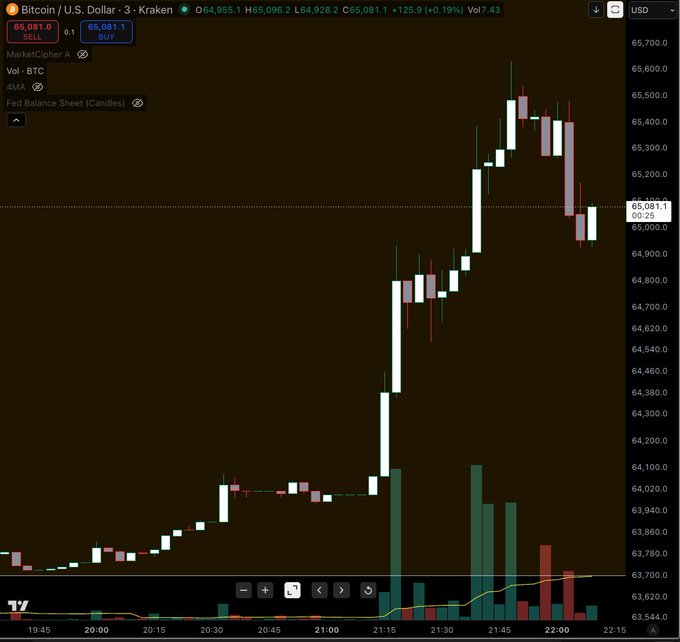 The image features a stock chart with Bitcoin gaining significant value, reaching the top part of the screen. The caption provided suggests that this might be a good time for investors to buy Bitcoin or that the deal reached is beneficial to end war and reach an agreement between two parties. This context connects well with the Bitcoin trend shown in the image.