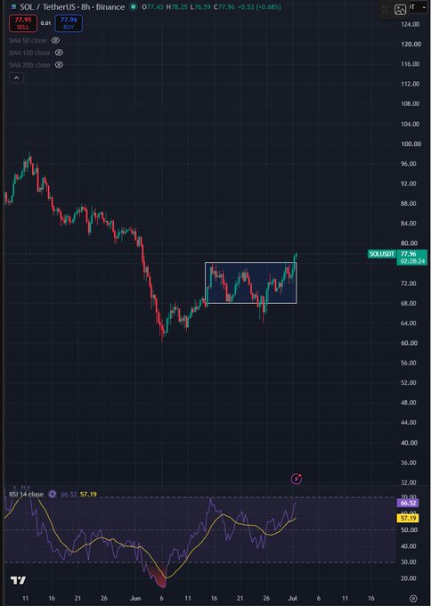 A SOL/USDT 8-hour chart shows the price breaking out of a sideways consolidation range around $68–78, currently trading at $77.96 (+0.48%), confirming the bullish structure break noted in the post.