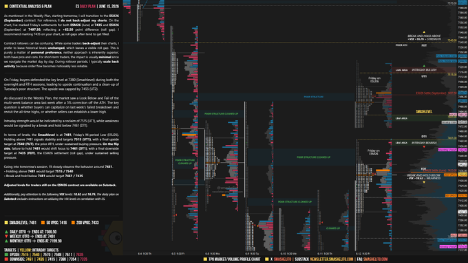 The image shows a detailed chart that outlines a weekly plan for stock trading, focusing on the market's performance over several days. The chart highlights a failed balance area where the multi-week balance area fell by 5% off its peak last week after experiencing a 2% rise. Based on this information, the question being posed is whether buyers can capitalize on the current situation and continue to trade in the stock after the failed breakdown. The context surrounding this chart might be related to investment strategies or decision making within the trading world.