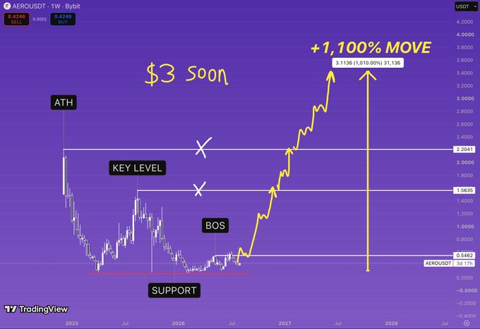 A TradingView weekly chart of AERO/USDT shows a bullish breakout structure, with price breaking above the $1.5635 key level (BOS) and projected to reach a "+1,100% MOVE" target near $3.136, supported by annotations like "ATH," "$3 soon," and "SUPPORT." The chart visually reinforces the post's thesis that AERO has one of crypto's cleanest technical setups, with the first confirmation level highlighted at $0.55.