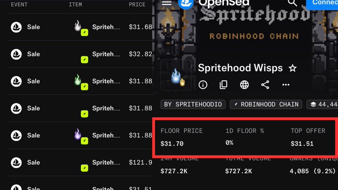 OpenSea marketplace screenshot showing multiple 'Sale' listings for 'Spritehood Wisps' items on Robinhood Chain around $31.70-$32.82, with floor price and volume stats highlighted in a red box.