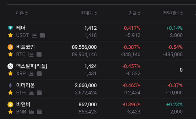 A cryptocurrency price tracker showing major coins in Korean won: 테더 (USDT) at 1,418, 비트코인 (BTC) at 89,904,146, 엑스알피 (XRP) at 1,431, 이더리움 (ETH) at 2,672,424, and 비앤비 (BNB) at 865,423, with most showing slight declines.