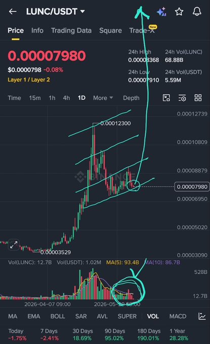 The image shows an upward chart indicating that a cryptocurrency (LUNC) is climbing rapidly. The price level is currently above its trendline, which is a key indicator of strong support for this digital currency. The post explains that retail is getting shaken out at the tail end of this correction and has largely dried up due to volume exhaustion. The upward chart also shows that the market sentiment is positive as investors are bullish on LUNC's potential. The image provides visual evidence of the market conditions in relation to the trading strategies being executed.