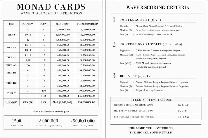 The image displays a two-panel infographic detailing "Monad Cards: Wave 3 Allocation Prediction," featuring a tiered reward structure (Tier S through Tier C) with 1,500 total cards distributing a max of 2,000,000 MON per user and 250,000,000 MON total, alongside a scoring criteria system based on Twitter Activity, Twitter Monad Loyalty, and IRL Events.

This aligns with the post by visualizing the speculated $MON community rewards breakdown, showing how contributions translate into tier allocations and MON drops for participants.