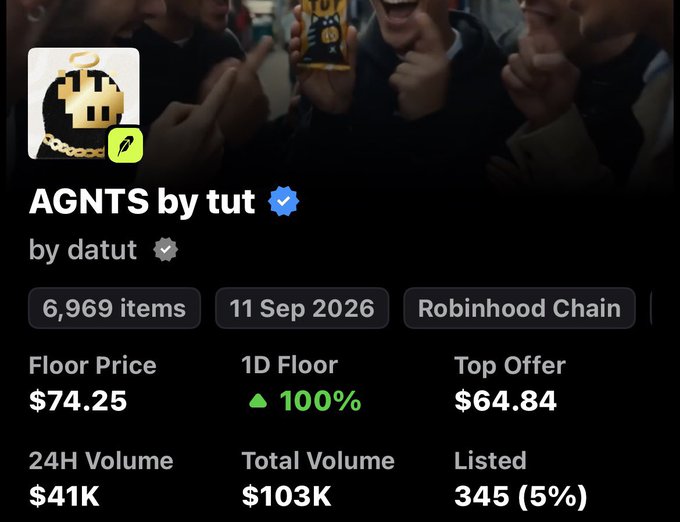 An NFT collection listing showing 'AGNTS by tut' by 'datut', with stats including 6,969 items, dated 11 Sep 2026 on Robinhood Chain, floor price $74.25 (▲100%), and top offer $64.84.