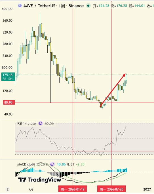 A TradingView weekly candlestick chart of AAVE/TetherUS on Binance shows prices ranging from 144.01 to 176.28, with a red arrow indicating an upward trend, alongside RSI (65.56) and MACD indicators.