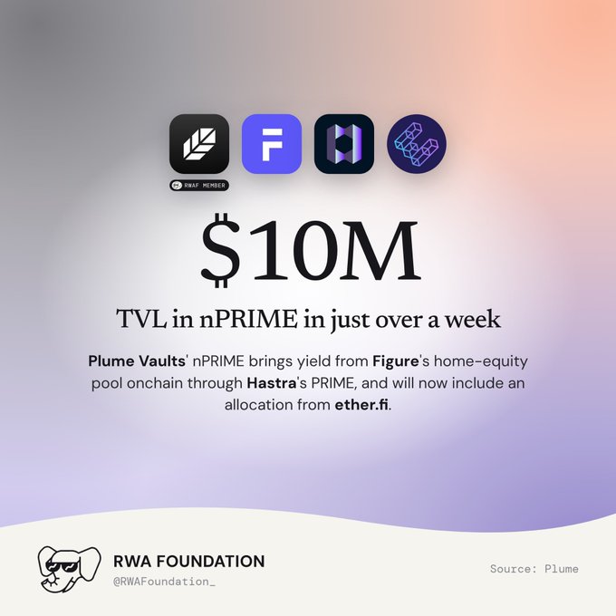 A graphic displays '$10M TVL in nPRIME in just over a week' with logos for Plume Vaults, Figure, Hastra, and ether.fi, credited to RWA Foundation and sourced from Plume.