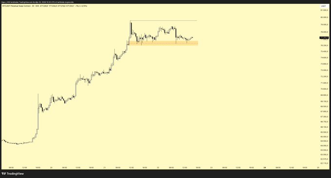 The image shows a TradingView chart of BTC/USD on the Coinbase exchange, with the price around $78,400 during a horizontal consolidation period highlighted by orange support/resistance zones. The chart illustrates the sideways price action the post references, where Bitcoin's next move within this range will determine whether the broader uptrend continues or the market is topping out.