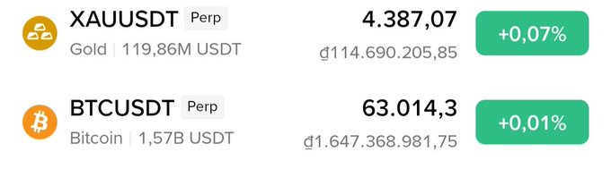 A cryptocurrency trading display showing 'XAUUSDT' (Gold) at 4.387,07 with a +0,07% increase and 'BTCUSDT' (Bitcoin) at 63.014,3 with a +0,01% increase.