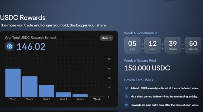 A dashboard displays "USDC Rewards" with a total of 146.02 USDC earned, alongside a bar chart tracking weekly rewards (Week 1-6) and a countdown showing Week 6 concludes in 5 days, 12 hours, 39 minutes, 50 seconds, with a 150,000 USDC reward pool.

The image relates to the post by showcasing the USDC rewards program on Ondo Perps, where the user can earn rewards based on their trading activity—tying into their promotion of the platform's new public access and stock trading offerings like SPCX and MU.