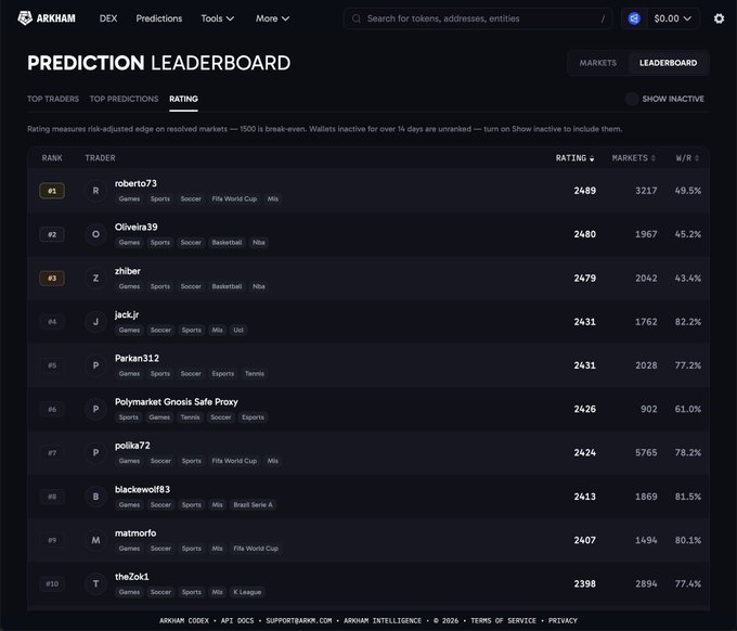 Arkham's prediction leaderboard displays top Polymarket traders ranked by Elo rating, with Roberto73 leading at 2,489 Elo (49.5% win rate over 3,217 markets), followed by Oliveira39 (2,480) and zhiber (2,479), illustrating how the platform measures predictive skill across thousands of resolved bets on sports, esports, and crypto events.