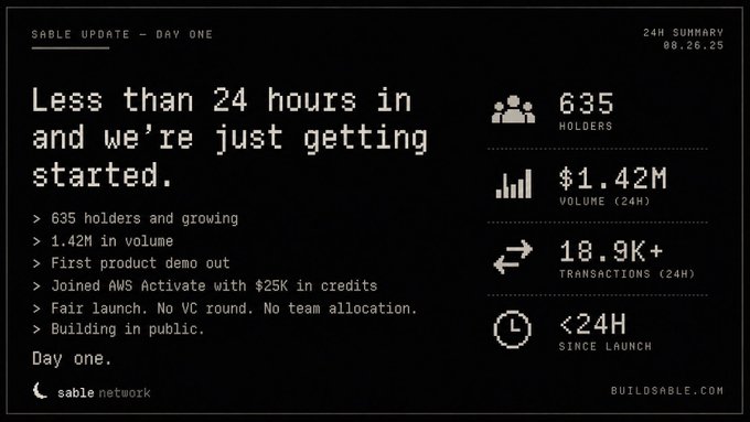 A "Sable Update — Day One" infographic highlights 635 holders, $1.42M in 24H volume, and 18.9K+ transactions less than 24 hours after launch, reinforcing the post's message that Sable Network is live, building in public, and partnered with AWS Activate on day one.