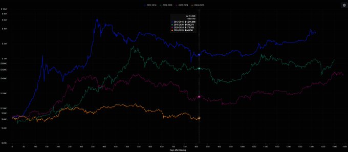 A line chart tracking Bitcoin's price across four presidential terms (2013-2016, 2016-2020, 2020-2024, and 2024-2028 projected), showing a projected decline to around $34,290 by day 1,412, illustrating the bearish outlook referenced in the post about BTC looking poor over the next two months.