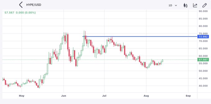 A financial chart displays the HYPE/USD price action over several months, currently showing a value of $57.567 with a reference line at $72.992.
