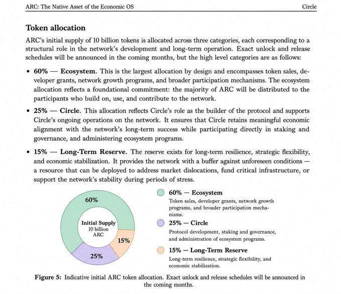 A document page titled 'ARC: The Native Asset of the Economic OS' detailing 'Token allocation' for an initial supply of 10 billion ARC tokens, split into 60% Ecosystem, 25% Circle, and 15% Long-Term Reserve, accompanied by a donut chart.