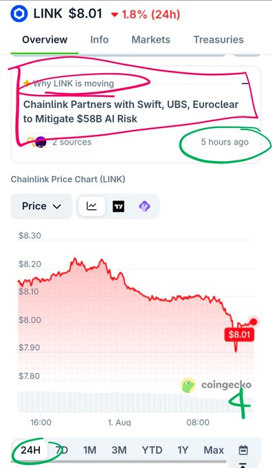 A CoinGecko price chart showing Chainlink (LINK) at $8.01, down 1.8% in 24 hours, with a news headline reading 'Chainlink Partners with Swift, UBS, Euroclear to Mitigate $58B AI Risk' posted 5 hours ago.