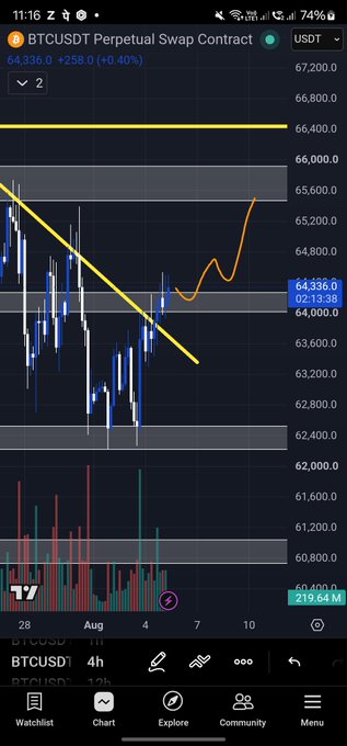 A trading chart showing BTCUSDT Perpetual Swap Contract with the current price highlighted at 64,336.0 (+258.0, +0.40%), featuring a yellow descending trendline and orange retracement pattern that visually supports the trader's bullish outlook above the 63.2k support level mentioned in the caption. The chart displays candlestick price action with volume bars below and gray shaded zones marking key price areas around 62,000-66,000.
