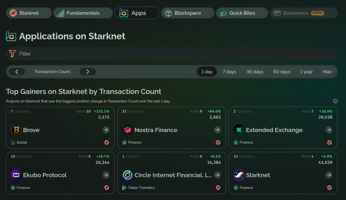 The image shows a computer screen displaying a list of cryptocurrency transactions for the past two months. The transactions include Bitcoin, Ripple, and Litecoin, among others. The text "g₿rovers Month-end is coming on @just_brove_it" indicates that the month-ending date is approaching, and users are pushing hard across Bitcoin and Litecoin. Users have pushed a total of 2,172 transactions in the past two months. Additionally, there were 9,733 transactions in 7 days and 46,155 transactions in 30 days. The post also mentions "@starknet" and "@brove_royal", which could be related to the cryptocurrency trading platform or the developer behind it.