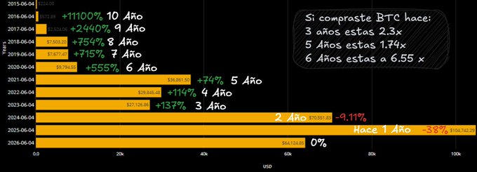 The image displays a bar graph representing Bitcoin prices over several years. It shows a significant drop in value during a particular period. However, despite this decrease, Bitcoin remains a highly profitable investment as compared to its previous price points. The chart emphasizes that investing in Bitcoin is worth it because of the consistently high return on investment.