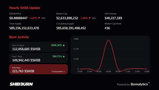 The image displays an hourly SHIB (Shiba Inu) update dashboard from SHIBBURN, showing SHIB at $0.00000447 (-1.87%) with a market cap of $2.633 billion and burn activity of 223,763 SHIB in the past hour—a minimal amount that aligns with the post's note about low burn activity.