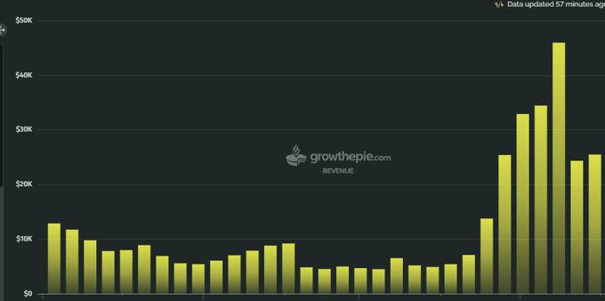 The image is a screenshot of a data table with charts depicting various financial statistics, including revenue growth over time. The main chart shows a sharp increase in revenue, indicating that CELO has been successfully generating more than $1M per year since its launch. Another notable chart displays the number of active users on an upward trajectory, suggesting that the platform is attracting more people to engage with it. 

The post also provides information about a new cryptocurrency called "stablecoin" and its relation to the present scenario: "@Celo is building the rails for global finance Stablecoin supply hit a new 2026 ATH. Monthly active users are sitting above 1.5M for the whole year." This indicates that stablecoins have gained substantial popularity and acceptance in the financial market, further supporting the success of Celo's revenue growth.