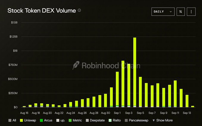 A bar chart titled 'Stock Token DEX Volume' on Robinhood Chain showing daily volume from August 16 to September 13, with Uniswap volume peaking around $1.25B around September 5 before declining.