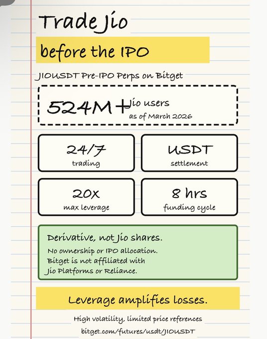 An infographic titled 'Trade Jio before the IPO' advertises JIOUSDT pre-IPO perps on Bitget, noting 524M Jio users as of March 2026, 24/7 trading, USDT settlement, 20x max leverage, and 8-hour funding cycle.