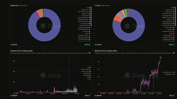 A dashboard from Dune Analytics displays four charts comparing 'Ape' and 'Kaito's' gas burners and burn rates by category over time.