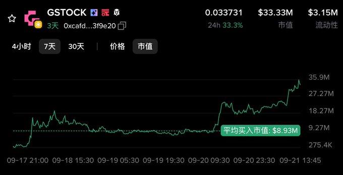 A cryptocurrency chart for GSTOCK showing a price of 0.033731, market cap of $33.33M, and a 33.3% gain over 24 hours, with a notable price spike around 09-20.