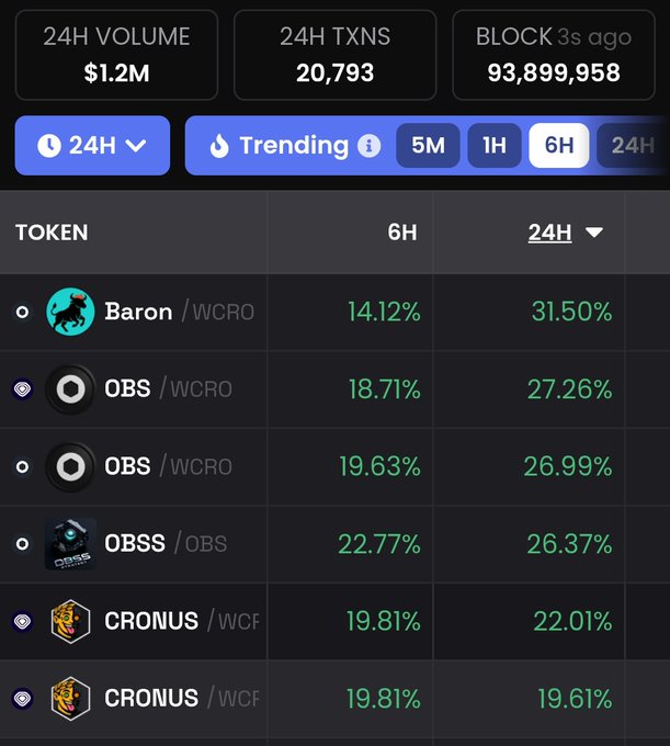A dark-themed cryptocurrency trading interface displaying 24H Volume ($1.2M), 24H TXNS (20,793), and Block height (93,899,958). It lists trending tokens like Baron/WCRO (+31.50%), OBS/WCRO, OBSS/OBS, and CRONUS/WCF.