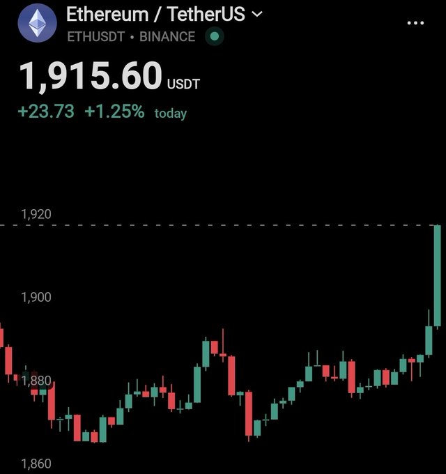 This image shows the Ethereum (ETH) price trading at $1,915.60 against TetherUS (USDT) on Binance, highlighting a recent upward price movement. The accompanying post "$ETH" directly relates to the cryptocurrency displayed in the image.