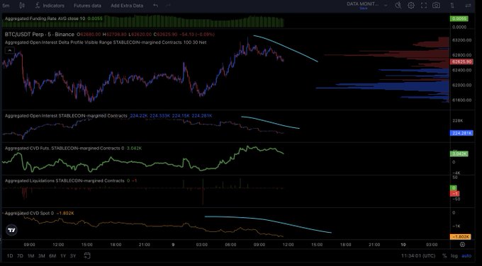 The image displays a TradingView chart of BTC/USDT Perpetual on Binance with various aggregated metrics including Open Interest Delta Profile (showing a price near $62,620.90 with a -0.09% change), Open Interest, CVD Futures, Liquidations, and CVD Spot indicators. The low trading volume and sideways price action around the $63K/$59K range visible in the chart aligns with the post's prediction of choppy, range-bound price movement in the coming days.