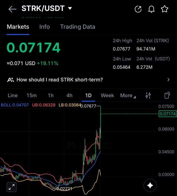 A cryptocurrency trading screen displays the STRK/USDT pair at 0.07174 USD (+19.11%), with a 1D candlestick chart showing 24h High of 0.07677 and Low of 0.05464.