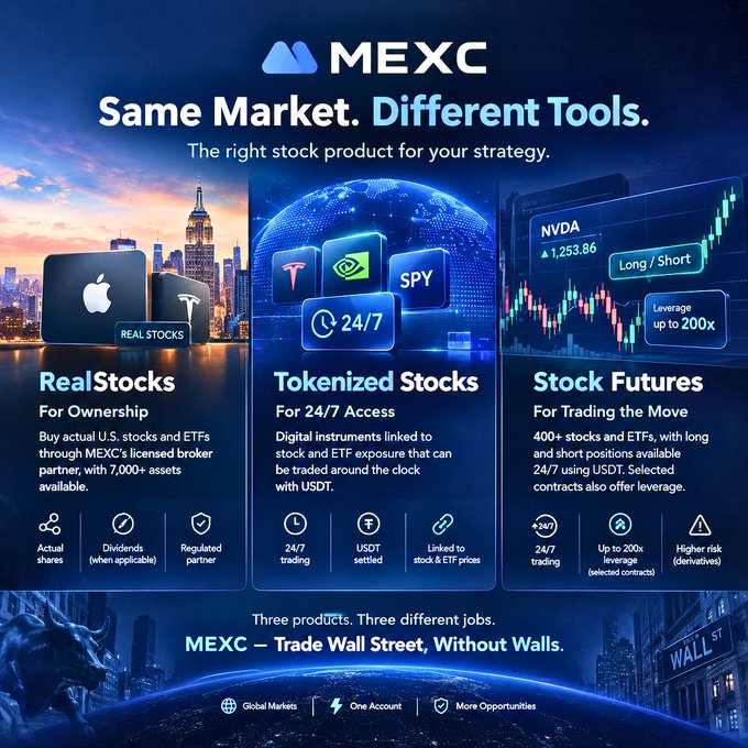 A MEXC promotional graphic titled "Same Market. Different Tools." showcases three stock trading products: Real Stocks (featuring Apple and Tesla logos, with 7,000+ assets via MEXC's licensed broker), Tokenized Stocks (with T, NVIDIA, and SPY tickers, offering 24/7 trading via USDT), and Stock Futures (showing NVDA at $1,253.86 with long/short positions and up to 200x leverage on 400+ stocks/ETFs). The tagline "MEXC – Trade Wall Street, Without Walls." along with the "Wall St" sign reinforces the post's message that MEXC offers flexible, varied approaches—from long-term ownership to short-term trades and round-the-clock exposure—all through a single platform with global markets, one account, and more opportunities.