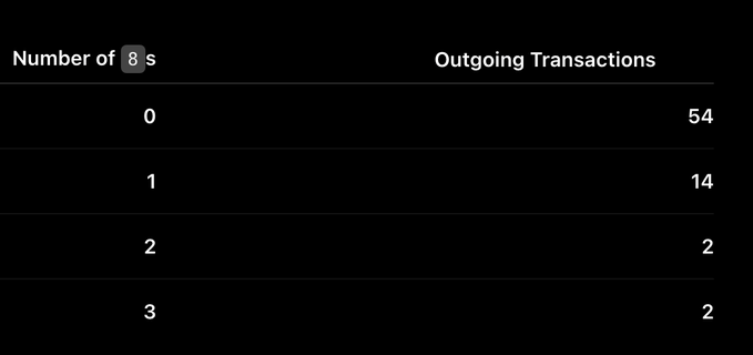 Simple data table on black background showing 'Number of 8s' versus 'Outgoing Transactions': 0 eights corresponds to 54 transactions, 1 eight to 14, 2 eights to 2, and 3 eights to 2 transactions.
