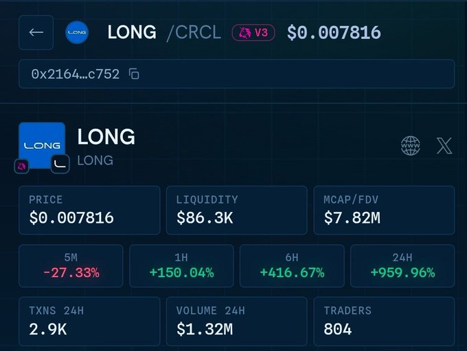 A cryptocurrency interface displaying the token "LONG / CRCL" with a price of $0.007816, liquidity of $86.3K, and significant price increases of +416.67% over 6H and +959.96% over 24H.