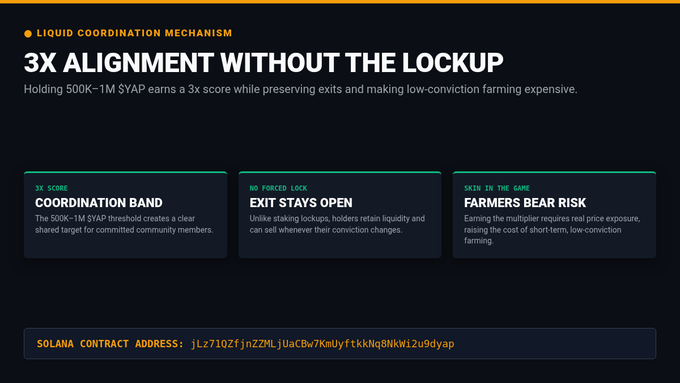 An infographic titled '3X ALIGNMENT WITHOUT THE LOCKUP' detailing a 'LIQUID COORDINATION MECHANISM' with sections on 'COORDINATION BAND', 'EXIT STAYS OPEN', and 'FARMERS BEAR RISK', along with a Solana contract address: jLz7102fj nZ2MLjUaC Bw7KmUyftkkNq9NkW12u9dyap