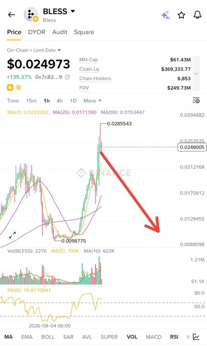 A cryptocurrency price chart for 'BLESS' token shows a price of $0.024973 with a +135.27% gain, featuring a red downward-pointing arrow drawn over the price action graph.