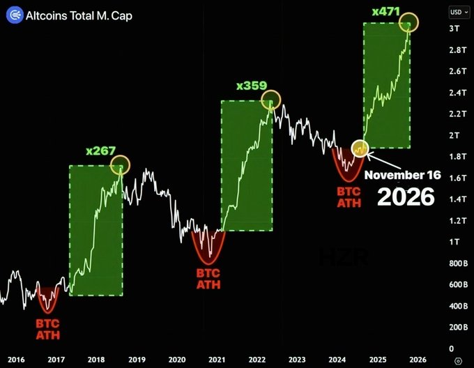 A line chart titled "Altcoins Total M.Cap" shows three historical altcoin surges following BTC ATHs—x267, x359, and x471—with a projected fourth surge marked "November 16, 2026." The post celebrates this as the start of a "memecoin supercycle" and "altseason," using the chart's projected multiplier gains as visual evidence.
