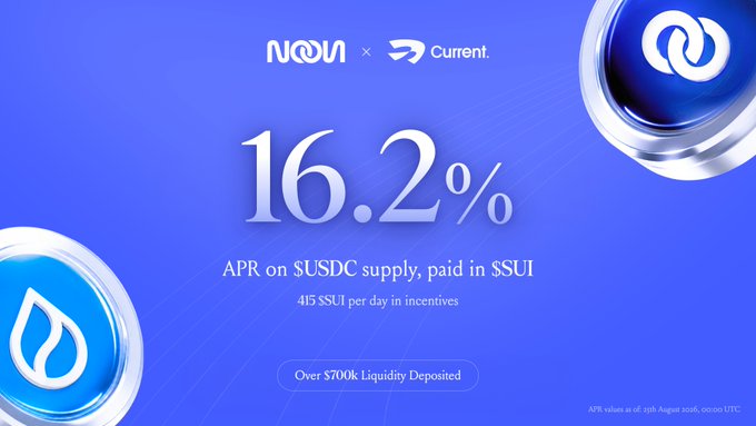 A blue promotional banner for NOW and Current partnership offering 16.2% APR on $USDC supply, paid in $SUI, with 415 $SUI per day in incentives and over $700k liquidity deposited.