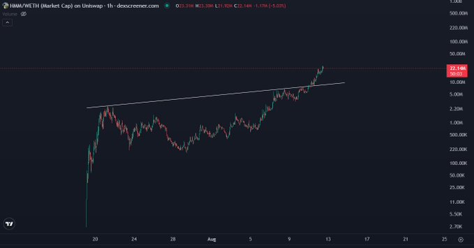 A logarithmic chart of HMM/WETH market cap on Uniswap shows price action rising sharply toward the 72.14M resistance level, visually capturing the "god candle" momentum referenced in the post, with HMM climbing from below 1M to over 50M in just a few weeks.