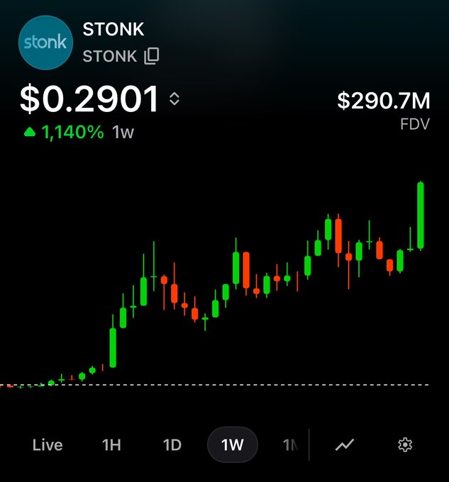 A cryptocurrency price chart for STONK at $0.2901 with a 1,140% increase over 1 week, showing green and red candlesticks and a $290.7M FDV market cap.