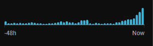 A blue bar chart showing a steady upward trend in activity over 48 hours, with bars increasing in height from "-48h" to "Now," illustrating growing momentum for $XRP.