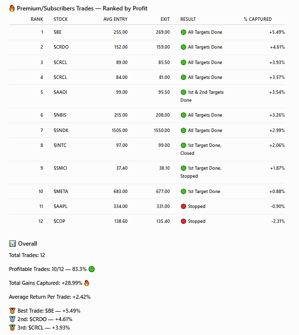 A trading performance table titled 'Premium/Subscribers Trades — Ranked by Profit' showing 12 trades with tickers like $BE, $CRDO, and $CRCL, detailing profitable trades at 10/12 (83.3%) and total gains of +28.99%.