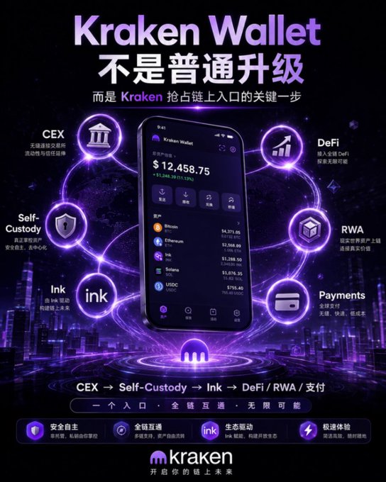 A promotional graphic for Kraken Wallet highlighting its features as a crypto gateway, displaying a smartphone interface showing a $12,458.75 balance with holdings in Bitcoin, Ethereum, Ink, Solana, and USDC, surrounded by icons representing CEX, Self-Custody, Ink, DeFi, RWA, and Payments ecosystems. The image visually reinforces the post's argument by illustrating Kraken Wallet's positioning as the on-chain entry point bridging centralized exchanges with DeFi, RWA, and payment services.
